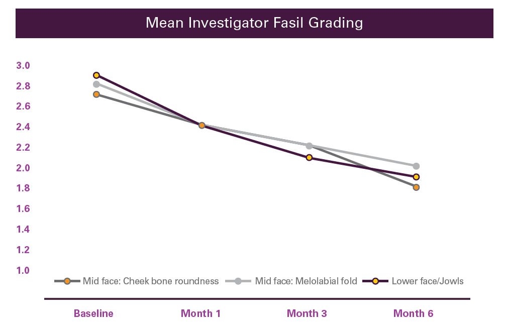 กราฟผลการศึกษาทางคลินิกของเธอร์มาจ FLX - Mean Investigator Fasil Grading